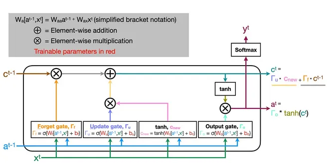 built an LSTM network from scratch - Learn Data Science with Travis ...